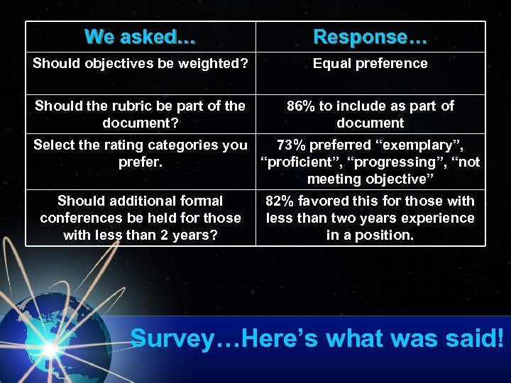 We asked… Response… Should objectives be weighted? Equal preference Should the rubric be part