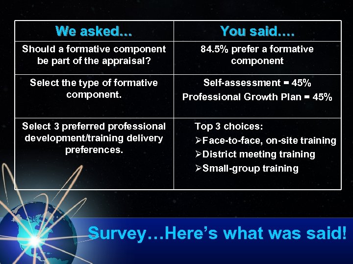 We asked… You said…. Should a formative component be part of the appraisal? 84.