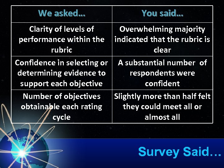 We asked… You said… Clarity of levels of Overwhelming majority performance within the indicated