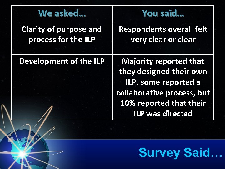 We asked… You said… Clarity of purpose and process for the ILP Respondents overall