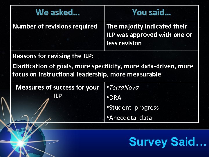 We asked… Number of revisions required You said… The majority indicated their ILP was