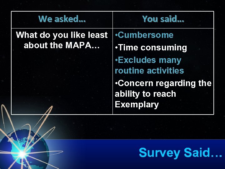 We asked… You said… What do you like least • Cumbersome about the MAPA…