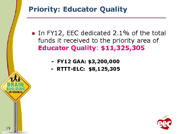 Priority: Educator Quality l In FY 12, EEC dedicated 2. 1% of the total