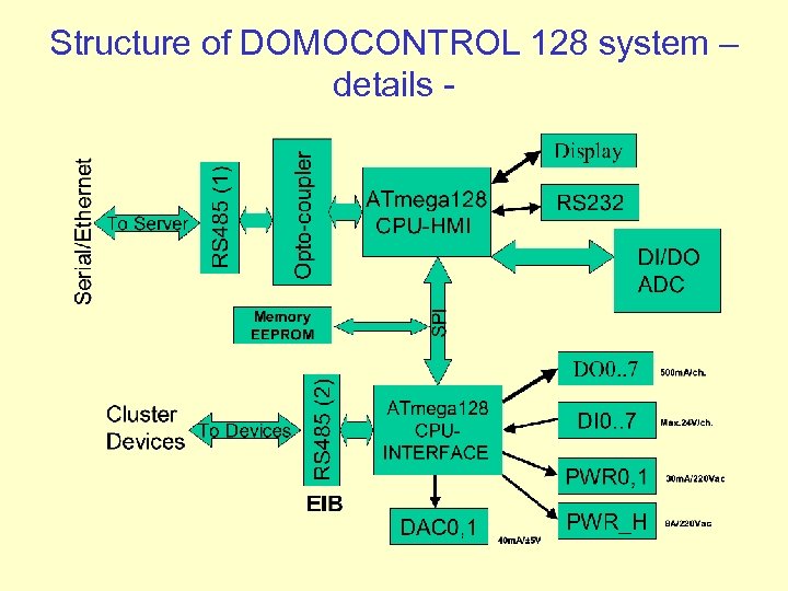 Structure of DOMOCONTROL 128 system – details - 