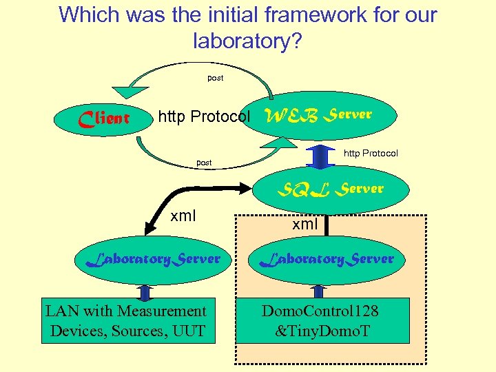 Which was the initial framework for our laboratory? post Client http Protocol WEB Server