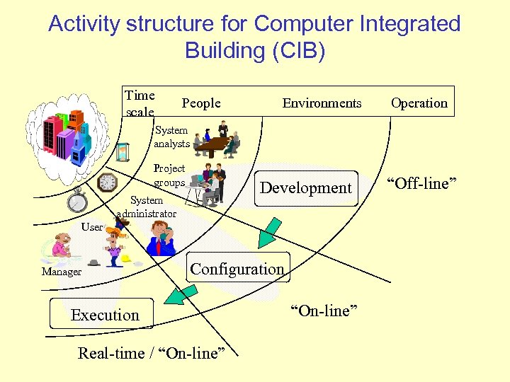 Activity structure for Computer Integrated Building (CIB) Time scale People Environments Operation System analysts