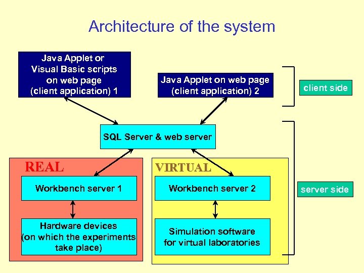 Architecture of the system Java Applet or Visual Basic scripts on web page (client