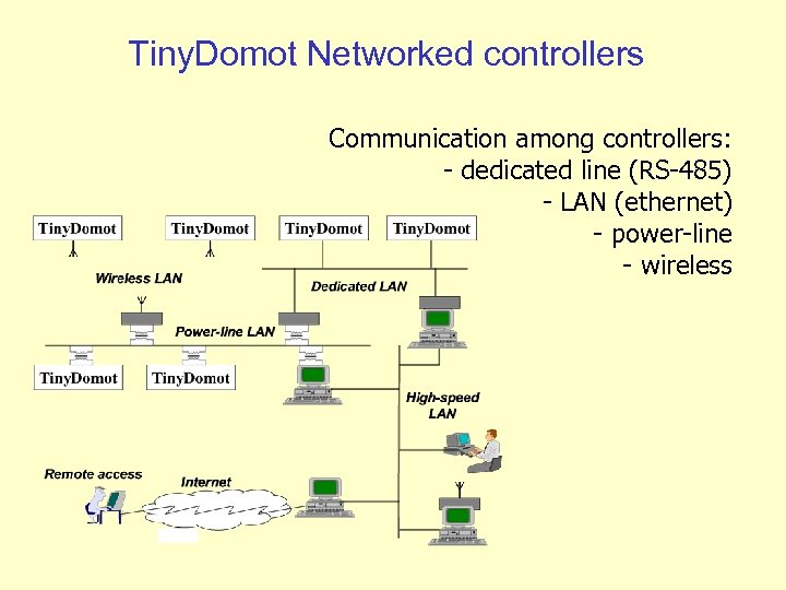 Tiny. Domot Networked controllers Communication among controllers: - dedicated line (RS-485) - LAN (ethernet)