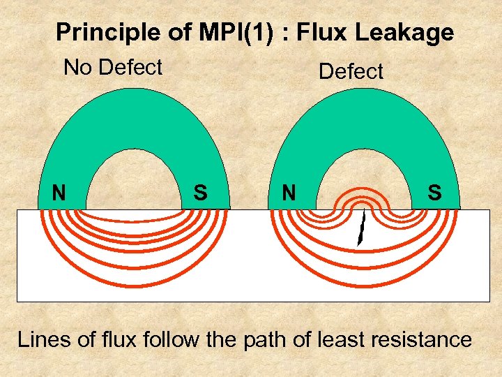 Principle of MPI(1) : Flux Leakage No Defect N Defect S N S Lines