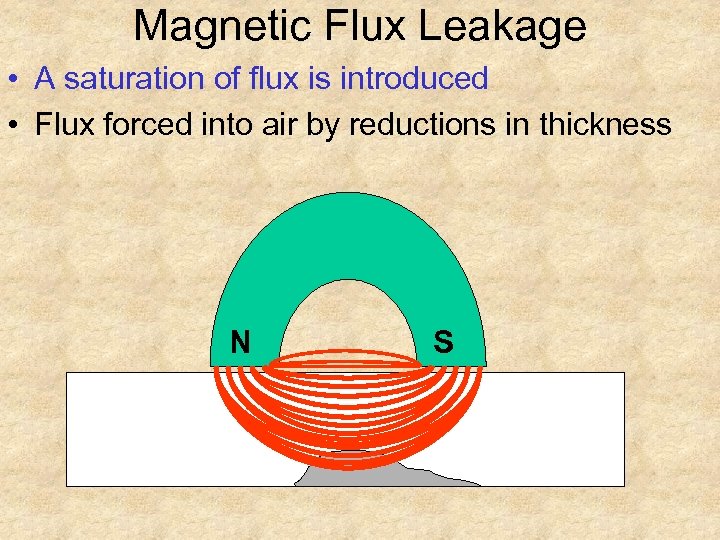 Magnetic Flux Leakage • A saturation of flux is introduced • Flux forced into