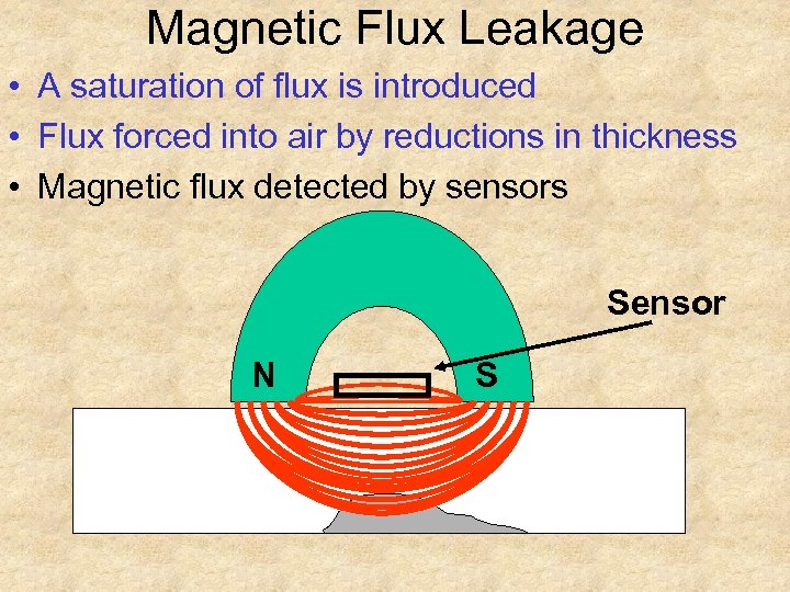 Magnetic Flux Leakage • A saturation of flux is introduced • Flux forced into