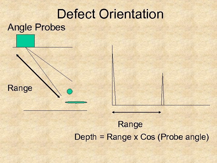 Defect Orientation Angle Probes Range Depth = Range x Cos (Probe angle) 