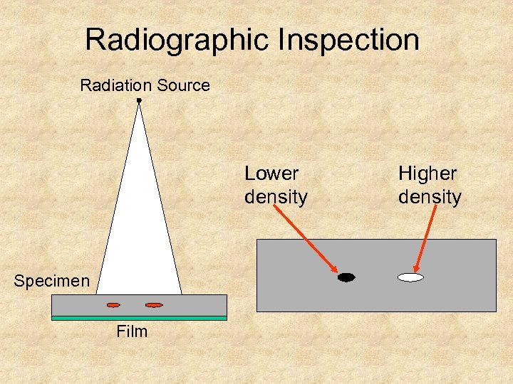 Radiographic Inspection Radiation Source Lower density Specimen Film Higher density 