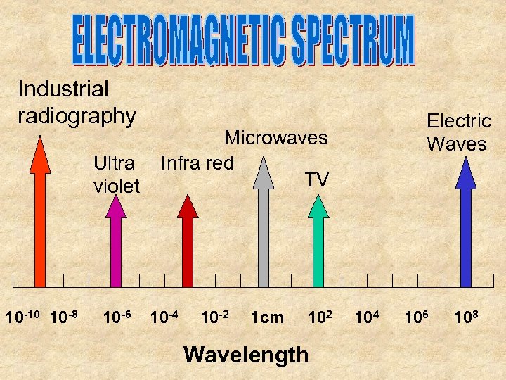 Industrial radiography Ultra violet 10 -10 10 -8 10 -6 Electric Waves Microwaves Infra