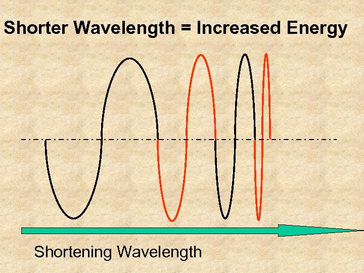 Shorter Wavelength = Increased Energy Shortening Wavelength 