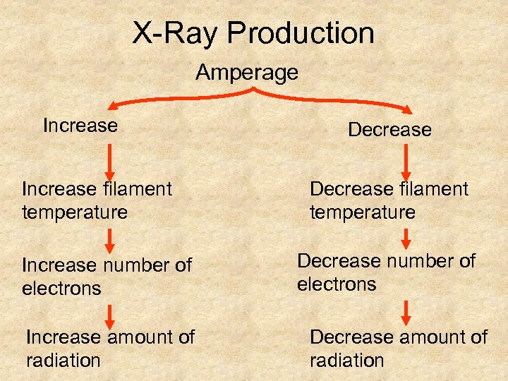 X-Ray Production Amperage Increase filament temperature Increase number of electrons Increase amount of radiation