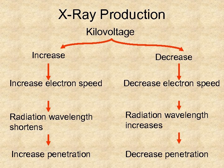 X-Ray Production Kilovoltage Increase Decrease Increase electron speed Decrease electron speed Radiation wavelength shortens