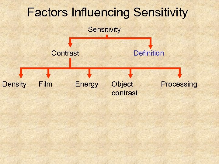 Factors Influencing Sensitivity Contrast Density Film Energy Definition Object contrast Processing 