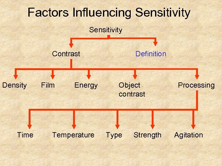 Factors Influencing Sensitivity Contrast Density Time Film Energy Temperature Definition Object contrast Type Strength