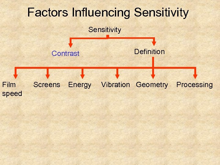 Factors Influencing Sensitivity Contrast Film speed Screens Energy Definition Vibration Geometry Processing 