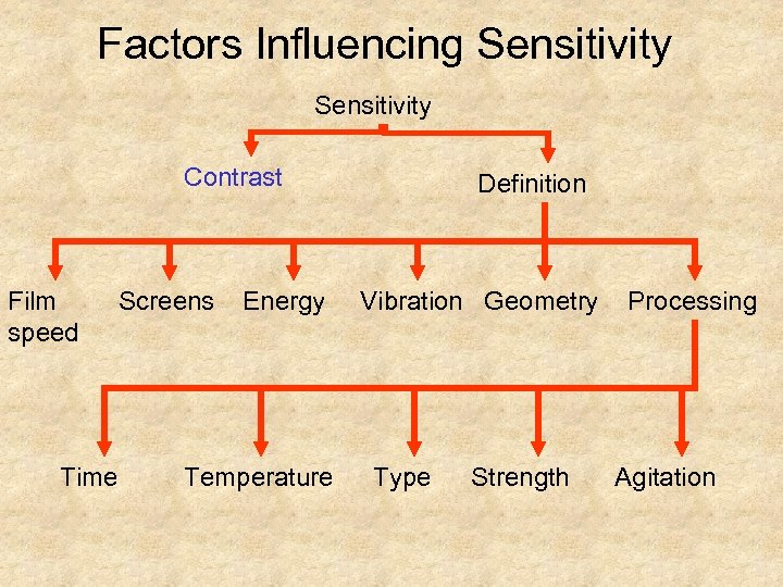 Factors Influencing Sensitivity Contrast Film speed Time Screens Energy Temperature Definition Vibration Geometry Type