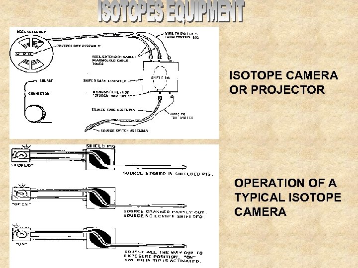 ISOTOPE CAMERA OR PROJECTOR OPERATION OF A TYPICAL ISOTOPE CAMERA 