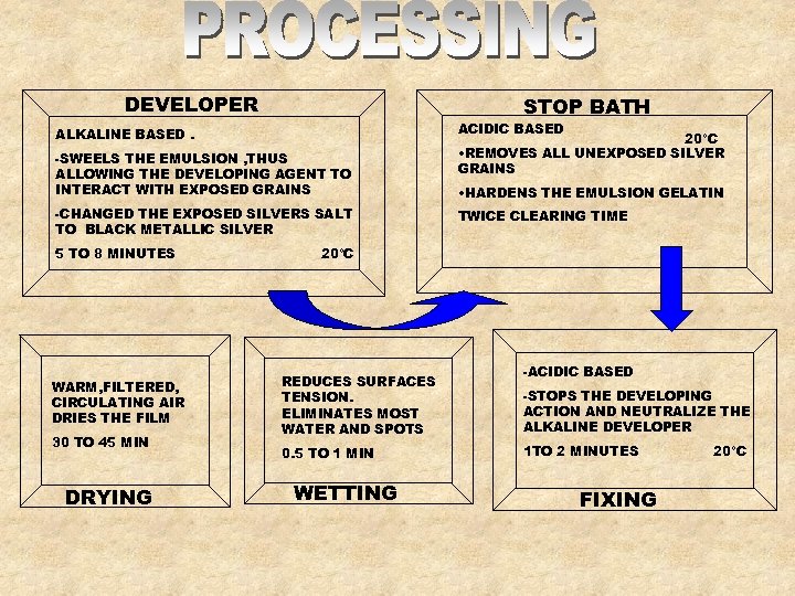 DEVELOPER STOP BATH ALKALINE BASED. ACIDIC BASED -SWEELS THE EMULSION , THUS ALLOWING THE