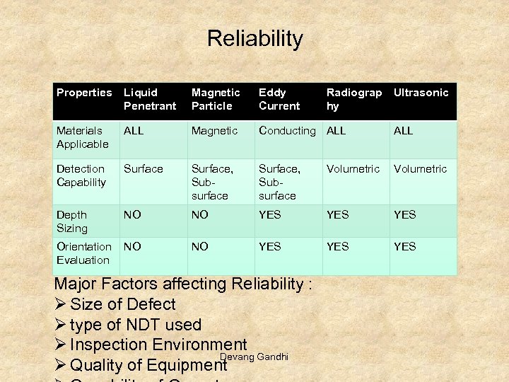 Reliability Properties Liquid Penetrant Magnetic Particle Eddy Current Materials Applicable ALL Magnetic Conducting ALL