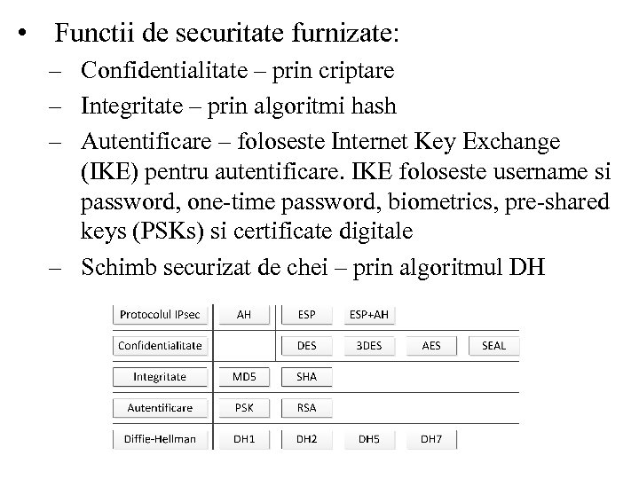  • Functii de securitate furnizate: – Confidentialitate – prin criptare – Integritate –