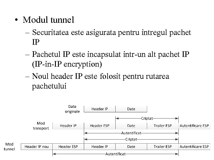  • Modul tunnel – Securitatea este asigurata pentru intregul pachet IP – Pachetul