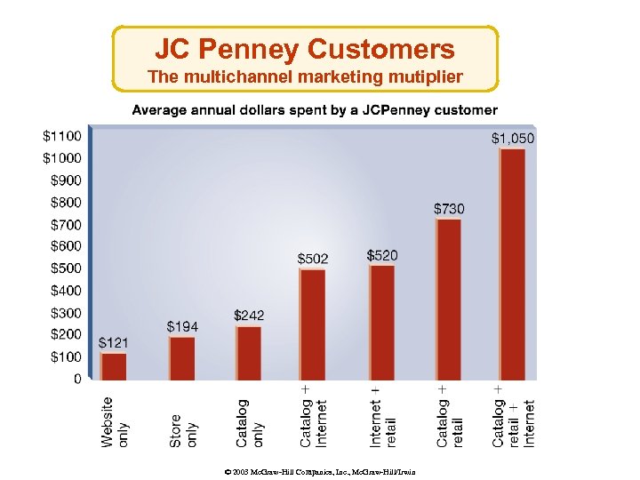 JC Penney Customers The multichannel marketing mutiplier © 2003 Mc. Graw-Hill Companies, Inc. ,