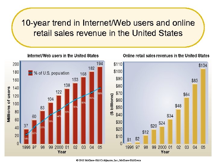 10 -year trend in Internet/Web users and online retail sales revenue in the United