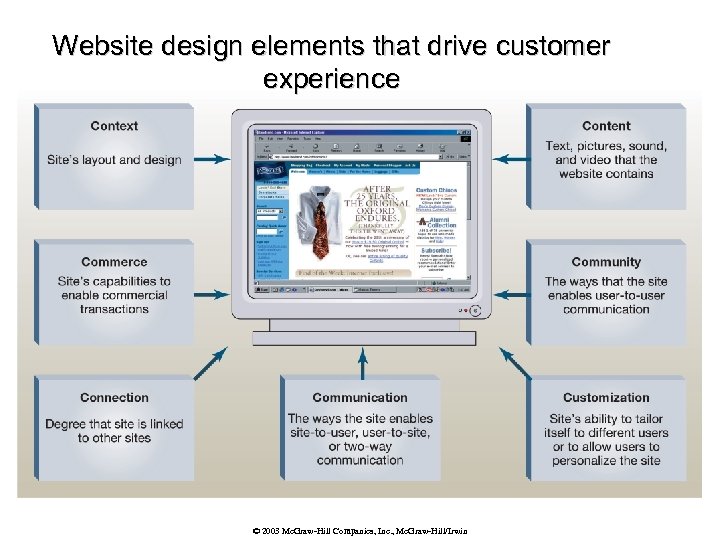 Website design elements that drive customer experience © 2003 Mc. Graw-Hill Companies, Inc. ,