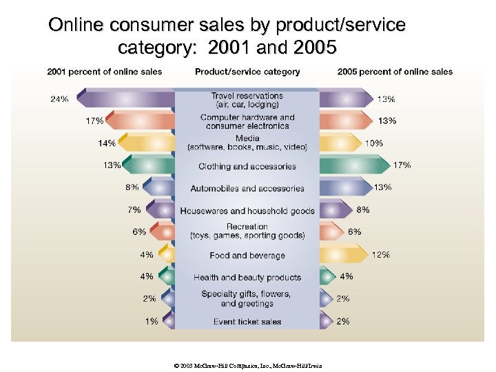 Online consumer sales by product/service category: 2001 and 2005 © 2003 Mc. Graw-Hill Companies,
