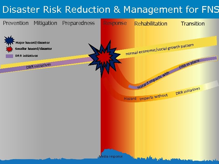 Disaster Risk Reduction & Management for FNS Prevention Mitigation Preparedness Response Rehabilitation Major hazard/disaster