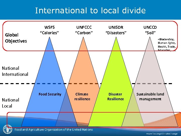 International to local divide Global Objectives WSFS “Calories” UNFCCC “Carbon” UNISDR “Disasters” UNCCD “Soil”