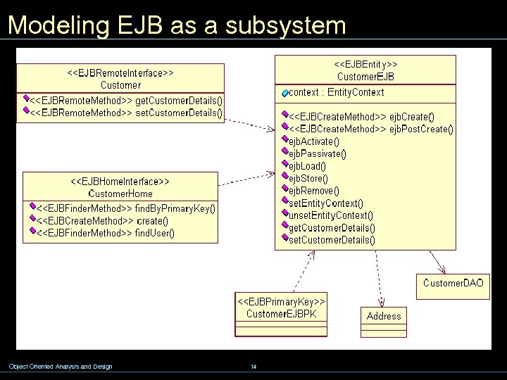 Modeling EJB as a subsystem Object Oriented Analysis and Design 14 