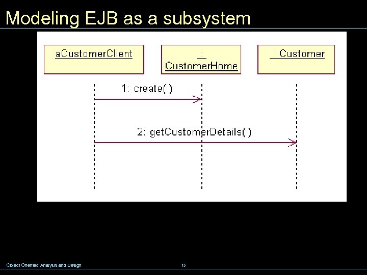Modeling EJB as a subsystem Object Oriented Analysis and Design 15 