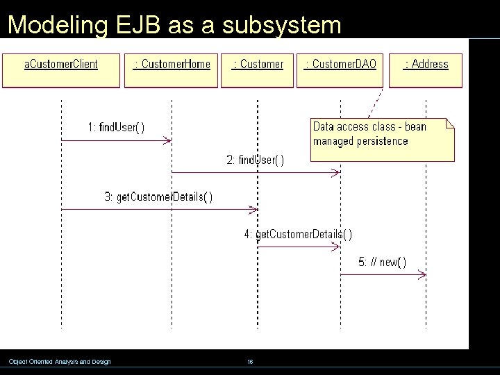 Modeling EJB as a subsystem Object Oriented Analysis and Design 16 