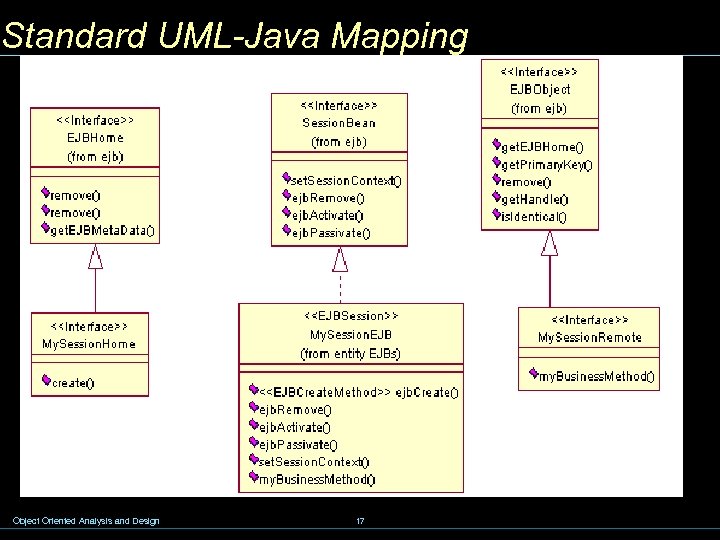 Standard UML-Java Mapping Object Oriented Analysis and Design 17 