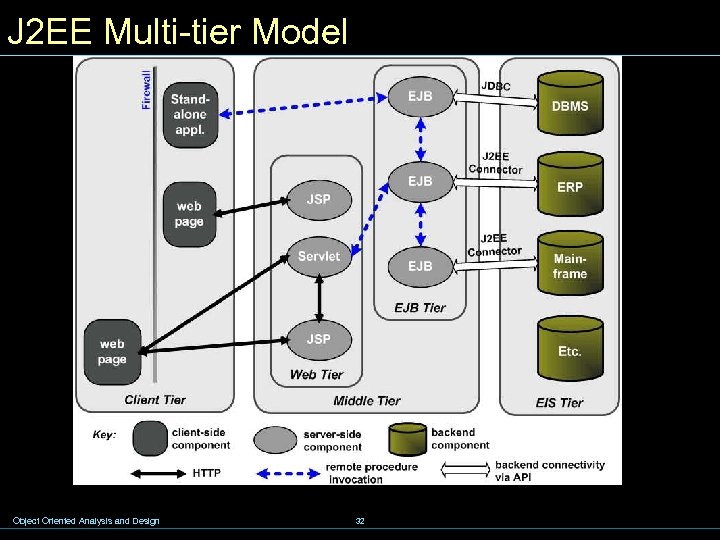 J 2 EE Multi-tier Model Object Oriented Analysis and Design 32 
