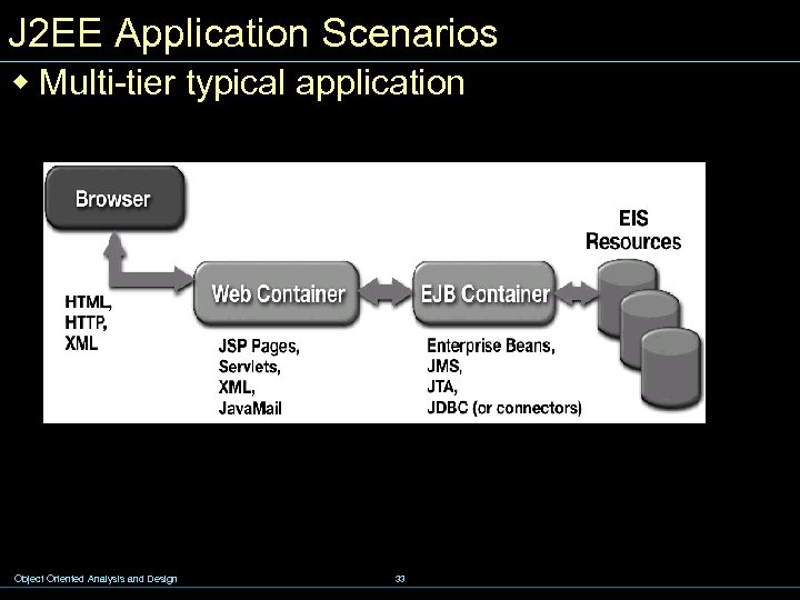 J 2 EE Application Scenarios w Multi-tier typical application Object Oriented Analysis and Design