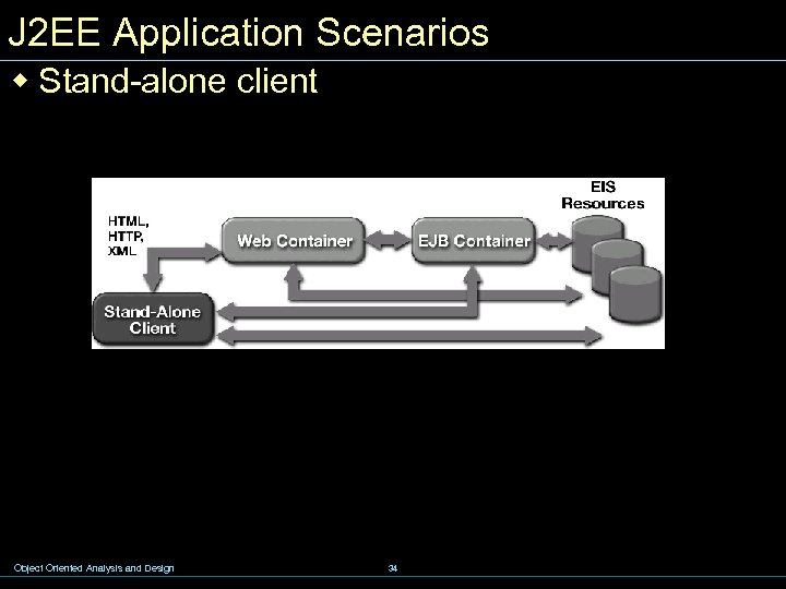 J 2 EE Application Scenarios w Stand-alone client Object Oriented Analysis and Design 34