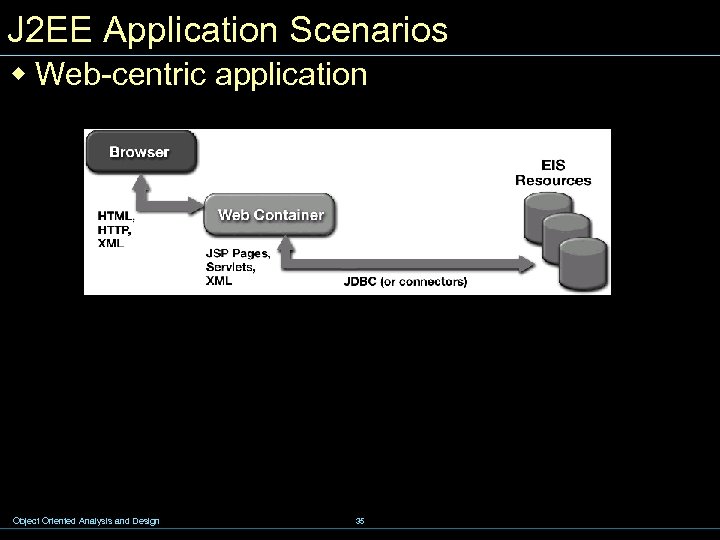 J 2 EE Application Scenarios w Web-centric application Object Oriented Analysis and Design 35