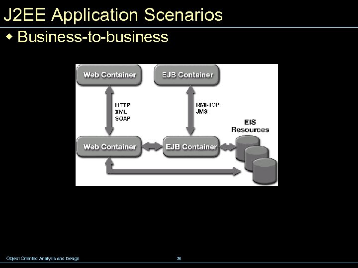 J 2 EE Application Scenarios w Business-to-business Object Oriented Analysis and Design 36 