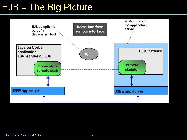 EJB – The Big Picture Object Oriented Analysis and Design 41 