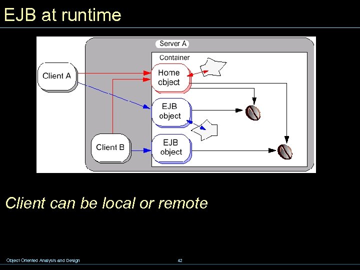 EJB at runtime Client can be local or remote Object Oriented Analysis and Design