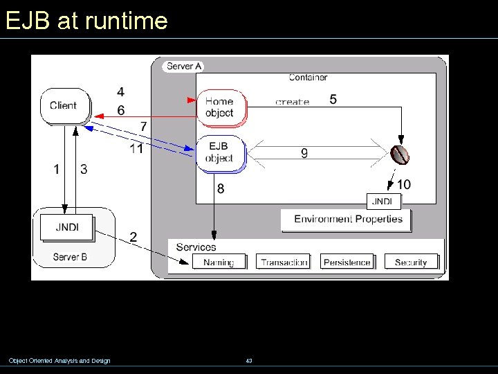 EJB at runtime Object Oriented Analysis and Design 43 