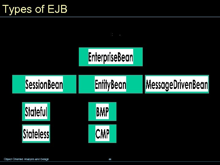 Types of EJB Object Oriented Analysis and Design 44 