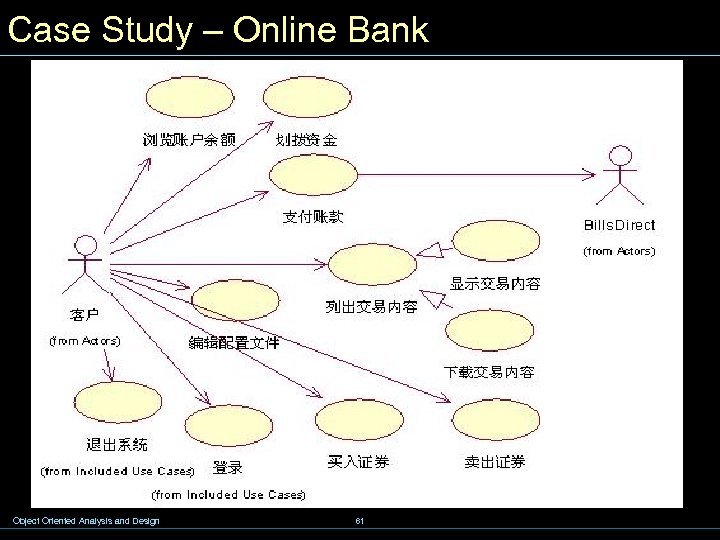 Case Study – Online Bank Object Oriented Analysis and Design 61 